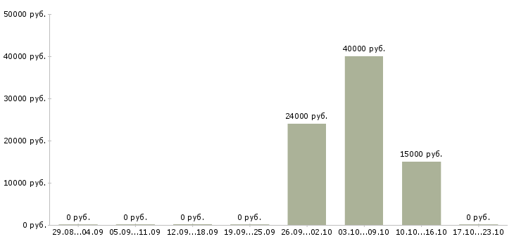 Вакансии водитель в такси в Ставрополе - Медиана зарплат водитель в такси в Ставрополе за 2 месяца