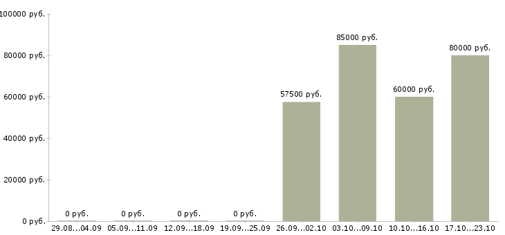 Вакансии водитель вахта в Чебоксарах - Медиана зарплат водитель вахта в Чебоксарах за 2 месяца