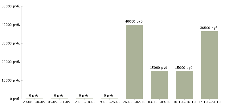 Вакансии водитель все в Оренбурге - Медиана зарплат водитель все в Оренбурге за 2 месяца