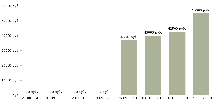 Вакансии водитель все в Твери - Медиана зарплат водитель все в Твери за 2 месяца