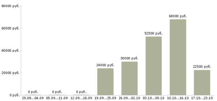 Вакансии водитель е в Белгороде - Медиана зарплат водитель е в Белгороде за 2 месяца