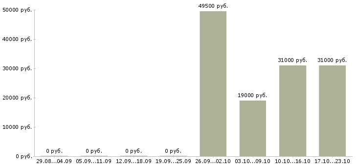 Вакансии водитель категории в Ангарске - Медиана зарплат водитель категории в Ангарске за 2 месяца