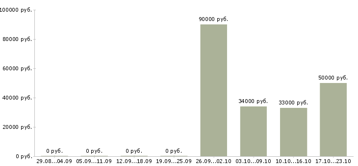 Вакансии водитель категории в и с Марий эл - Медиана зарплат водитель категории в и с Марий эл за 2 месяца