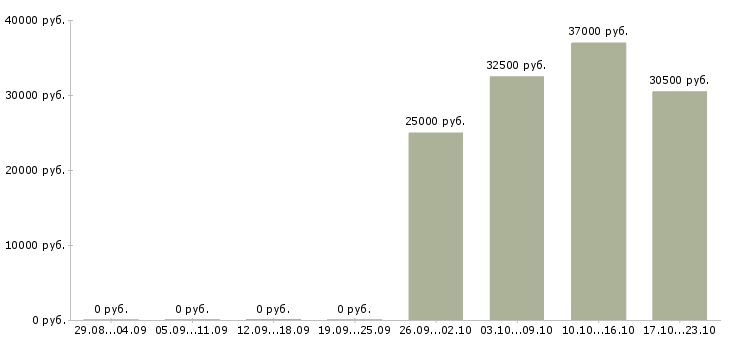 Вакансии водитель категория с в Саранске - Медиана зарплат водитель категория с в Саранске за 2 месяца