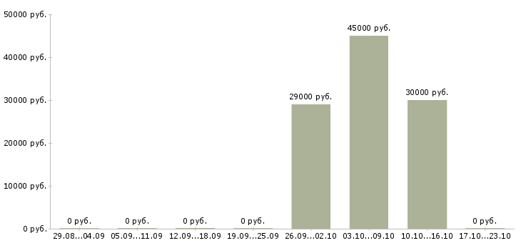 Вакансии водитель личный в Рязани - Медиана зарплат водитель личный в Рязани за 2 месяца