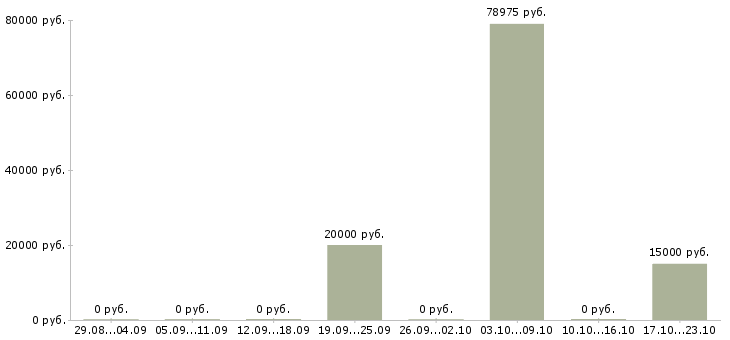 Вакансии водитель на автобус в Липецке - Медиана зарплат водитель на автобус в Липецке за 2 месяца