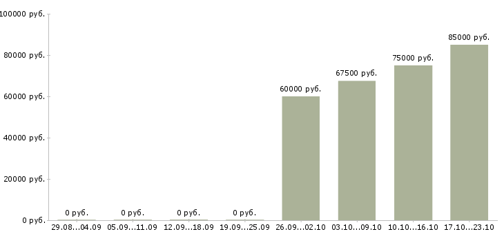 Вакансии водитель с автомобилем в Люберцах - Медиана зарплат водитель с автомобилем в Люберцах за 2 месяца