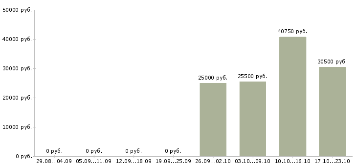 Вакансии водитель с категорией с в Саранске - Медиана зарплат водитель с категорией с в Саранске за 2 месяца