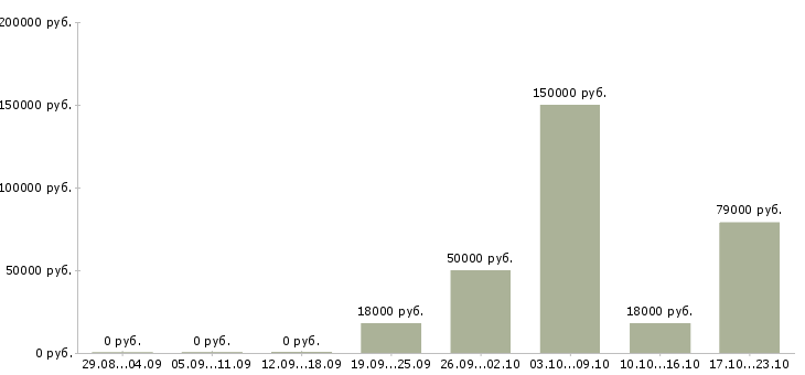 Вакансии водитель с личным автомобилем в Владимире - Медиана зарплат водитель с личным автомобилем в Владимире за 2 месяца