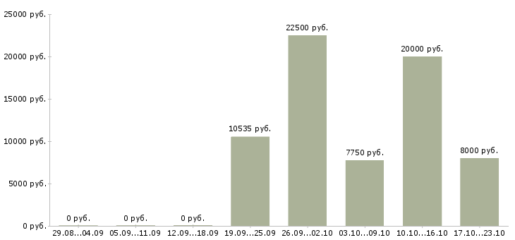 Вакансии воспитатели Ростов-на-дону - Медиана зарплат воспитатели Ростов-на-дону за 2 месяца