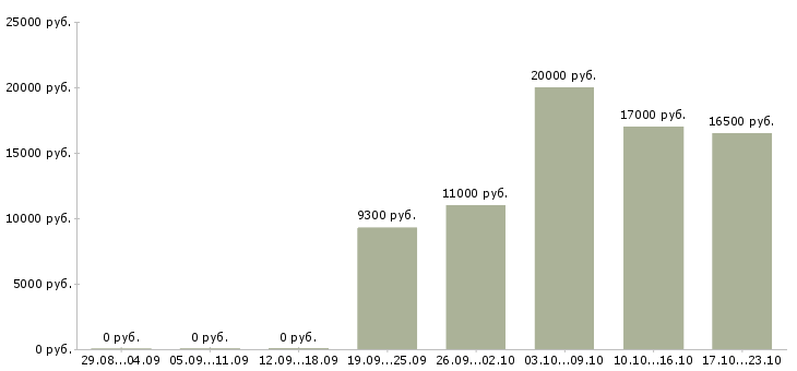Вакансии воспитатели в Тюмени - Медиана зарплат воспитатели в Тюмени за 2 месяца