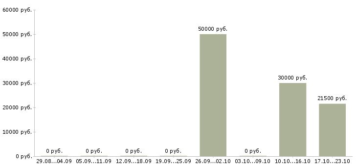 Вакансии готовый бизнес в Серпухове - Медиана зарплат готовый бизнес в Серпухове за 2 месяца