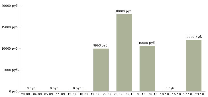 Вакансии дворники в Красноярске - Медиана зарплат дворники в Красноярске за 2 месяца