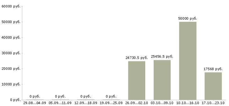 Вакансии детский врач в Балашихе - Медиана зарплат детский врач в Балашихе за 2 месяца
