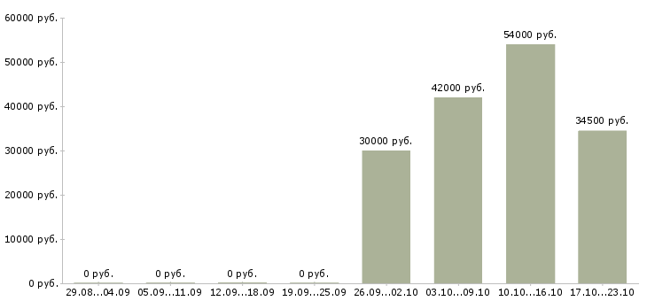 Вакансии для мужчин и женщин в Иваново - Медиана зарплат для мужчин и женщин в Иваново за 2 месяца