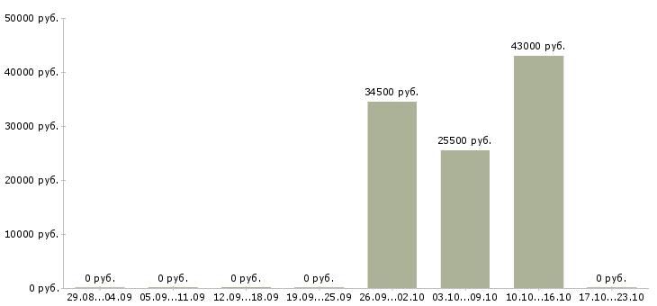 Вакансии за деньги в Саранске - Медиана зарплат за деньги в Саранске за 2 месяца