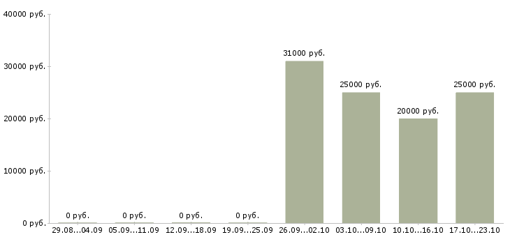 Вакансии заработай в интернете в Костроме - Медиана зарплат заработай в интернете в Костроме за 2 месяца