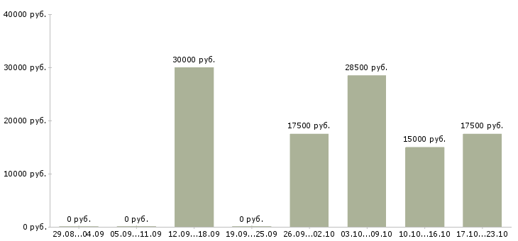 Вакансии заработок без вложений в Владимире - Медиана зарплат заработок без вложений в Владимире за 2 месяца