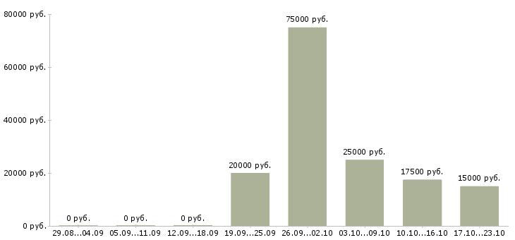 Вакансии заработок в Магнитогорске - Медиана зарплат заработок в Магнитогорске за 2 месяца