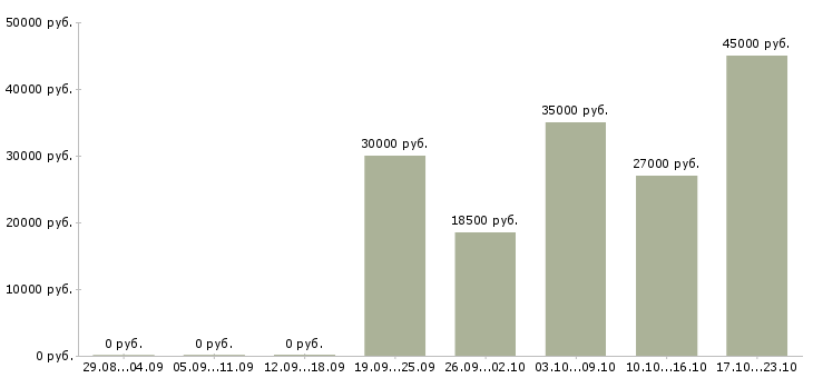 Вакансии интернет бизнес Нижний тагил - Медиана зарплат интернет бизнес Нижний тагил за 2 месяца
