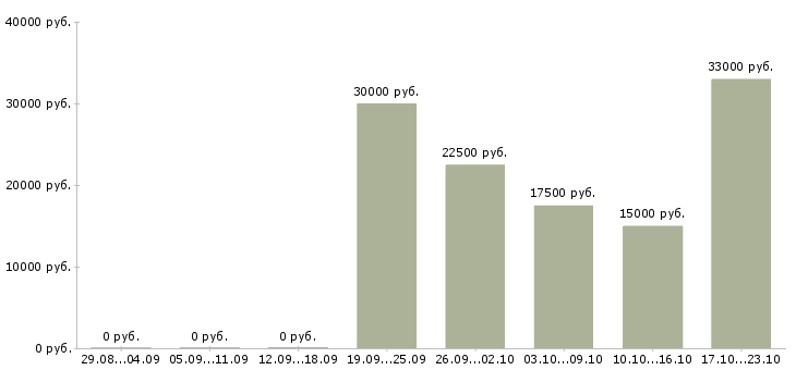 Вакансии консультант онлайн в Краснодаре - Медиана зарплат консультант онлайн в Краснодаре за 2 месяца
