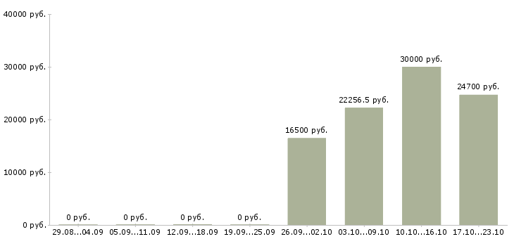 Вакансии консультант сайта Удмуртия - Медиана зарплат консультант сайта Удмуртия за 2 месяца