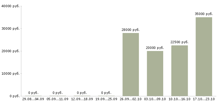 Вакансии консультант сайта в Рязани - Медиана зарплат консультант сайта в Рязани за 2 месяца