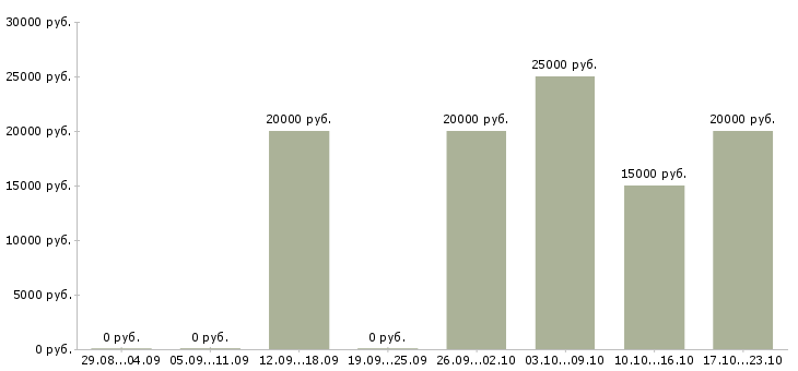 Вакансии красота в Тольятти - Медиана зарплат красота в Тольятти за 2 месяца