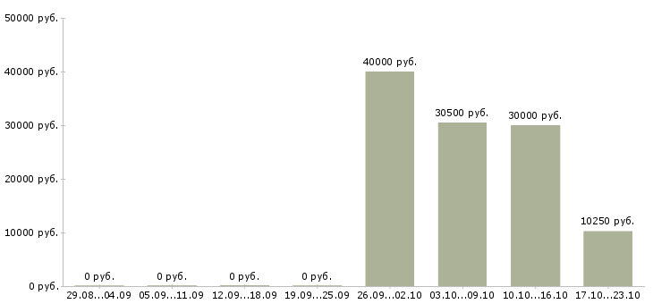 Вакансии мастер по маникюру в Уфе - Медиана зарплат мастер по маникюру в Уфе за 2 месяца