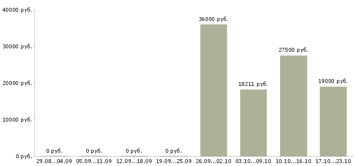 Вакансии механики в Иваново - Медиана зарплат механики в Иваново за 2 месяца