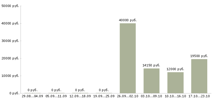 Вакансии механики в Калининграде - Медиана зарплат механики в Калининграде за 2 месяца