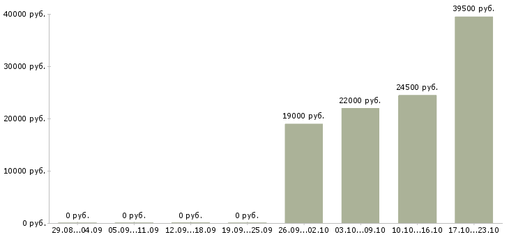 Вакансии механики в Чите - Медиана зарплат механики в Чите за 2 месяца