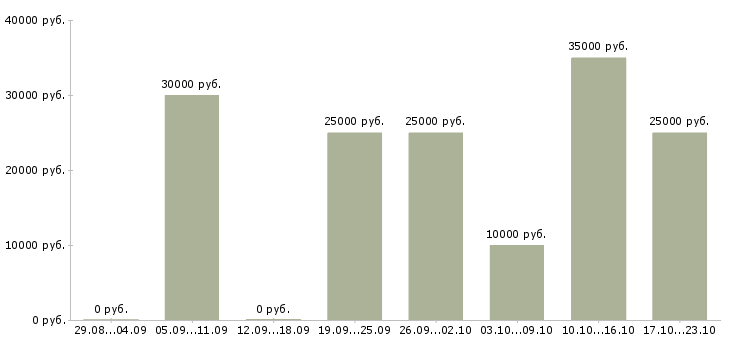 Вакансии на дому на компьютере в Королеве - Медиана зарплат на дому на компьютере в Королеве за 2 месяца