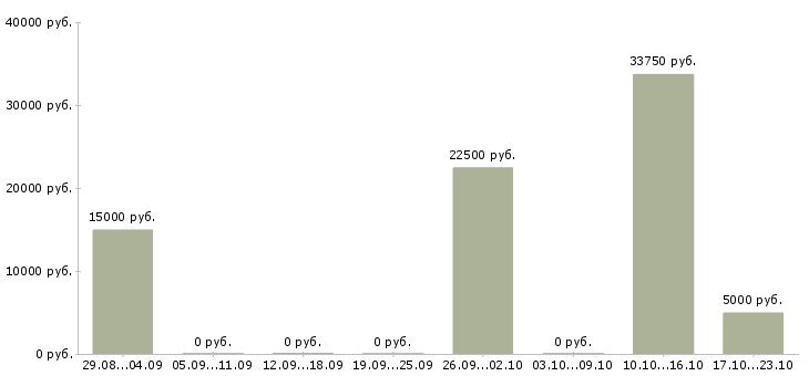 Вакансии на неполный день в Сыктывкаре - Медиана зарплат на неполный день в Сыктывкаре за 2 месяца