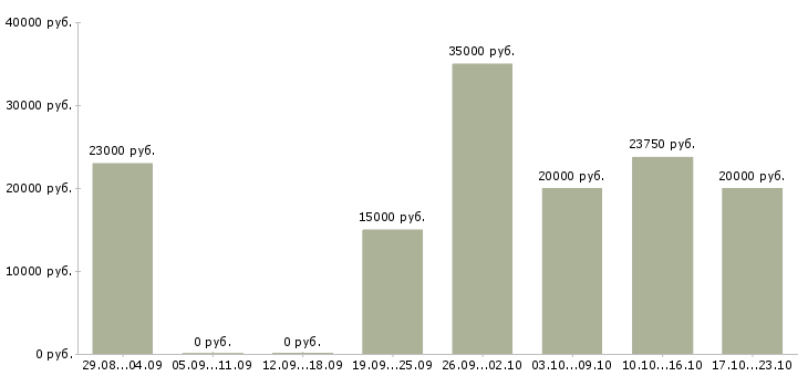 Вакансии набор в интернет магазин в Воронеже - Медиана зарплат набор в интернет магазин в Воронеже за 2 месяца