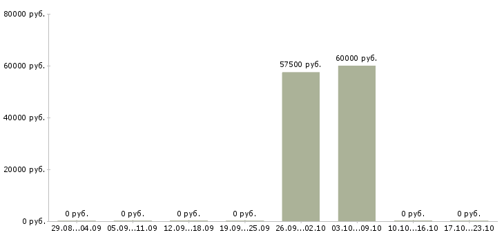 Вакансии начальник управления в Сочи - Медиана зарплат начальник управления в Сочи за 2 месяца