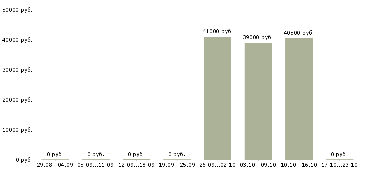 Вакансии начальник управления в Ставрополе - Медиана зарплат начальник управления в Ставрополе за 2 месяца