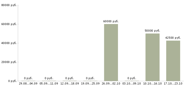 Вакансии начальник управления в Твери - Медиана зарплат начальник управления в Твери за 2 месяца