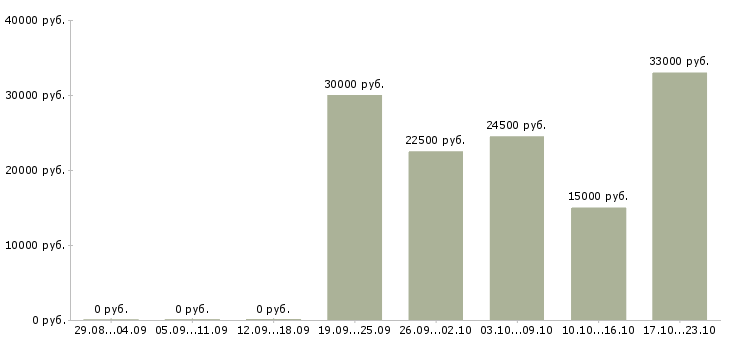 Вакансии онлайн консультант в Краснодаре - Медиана зарплат онлайн консультант в Краснодаре за 2 месяца