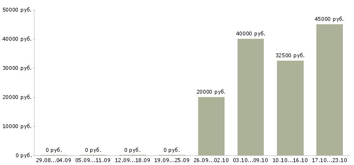 Вакансии операторы на телефон Нижний тагил - Медиана зарплат операторы на телефон Нижний тагил за 2 месяца