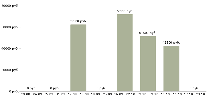 Вакансии от 16 лет в Липецке - Медиана зарплат от 16 лет в Липецке за 2 месяца