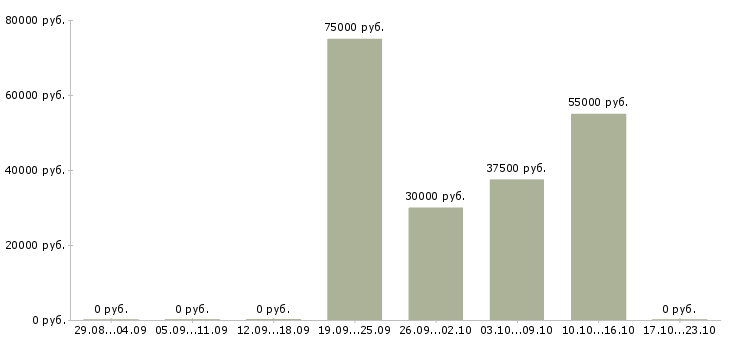 Вакансии отделочные работы в Тамбове - Медиана зарплат отделочные работы в Тамбове за 2 месяца