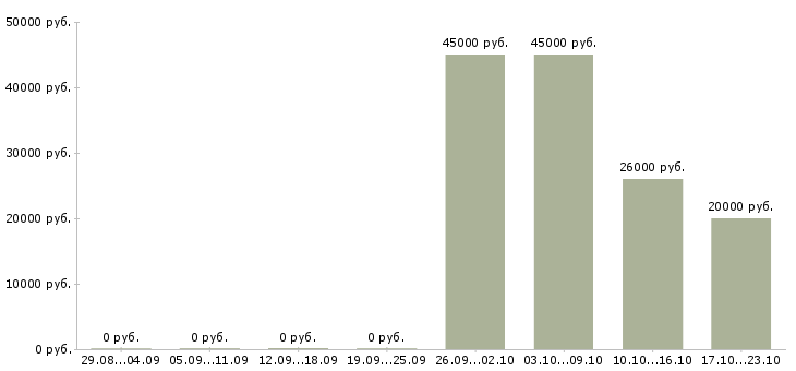 Вакансии охранник без лицензии в Новосибирске - Медиана зарплат охранник без лицензии в Новосибирске за 2 месяца