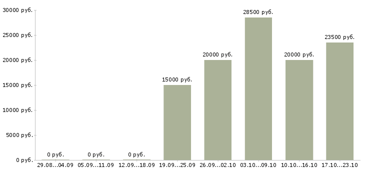 Вакансии пекари в Архангельске - Медиана зарплат пекари в Архангельске за 2 месяца