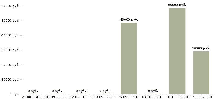 Вакансии плотники в Уфе - Медиана зарплат плотники в Уфе за 2 месяца
