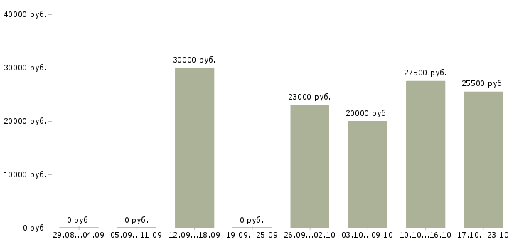 Вакансии подработка в свободное время в Ставрополе - Медиана зарплат подработка в свободное время в Ставрополе за 2 месяца