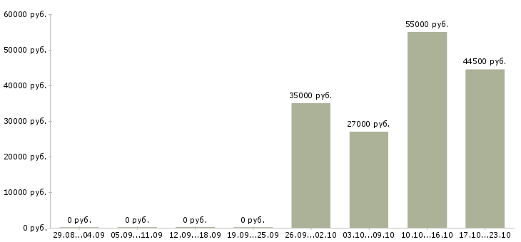 Вакансии подработка с ежедневной оплатой в Екатеринбурге - Медиана зарплат подработка с ежедневной оплатой в Екатеринбурге за 2 месяца