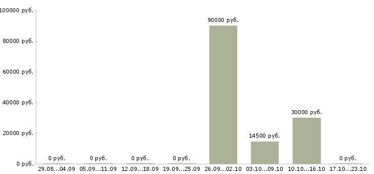 Вакансии пожарные в Калининграде - Медиана зарплат пожарные в Калининграде за 2 месяца