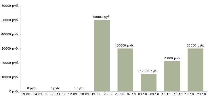 Вакансии пожарные в Рязани - Медиана зарплат пожарные в Рязани за 2 месяца