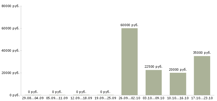 Вакансии продавец в магазин в Коломне - Медиана зарплат продавец в магазин в Коломне за 2 месяца